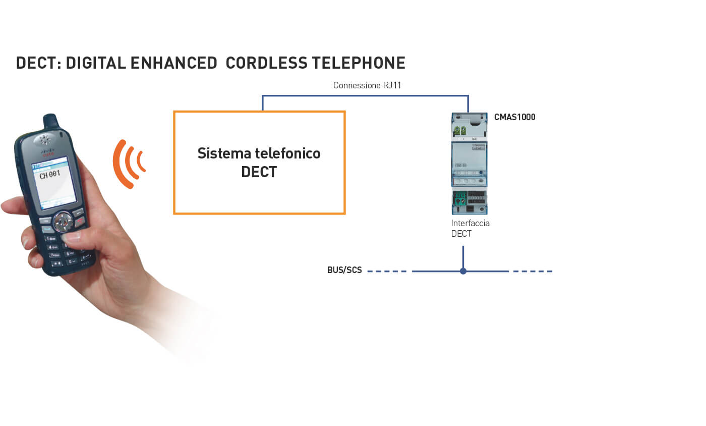 Sistema telefonico DECT