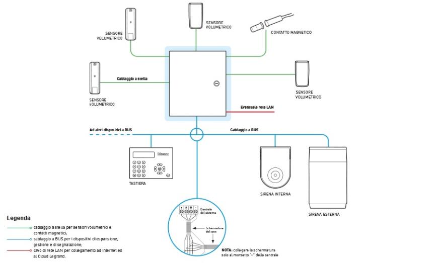 Predisposizione impianto