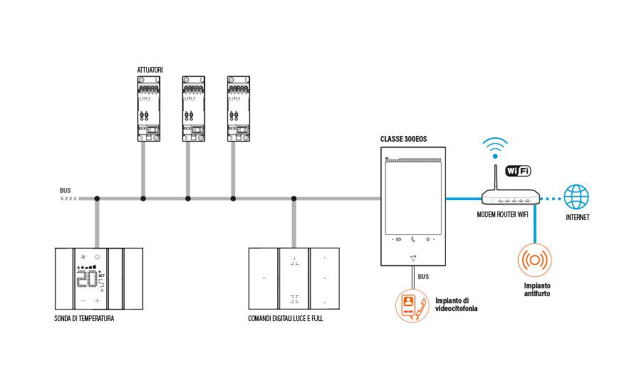 Schema installazione CLASSE 300EOS