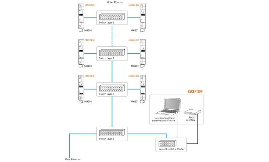 Schermata configurazione LAN